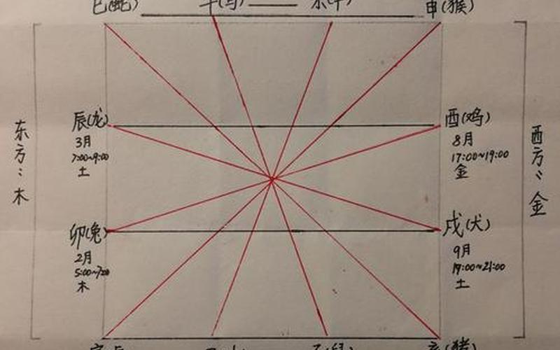 十二属相的方位在是什么地方
