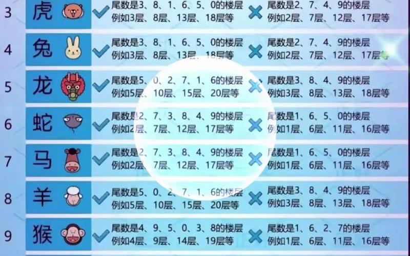 生肖选楼层朝向 生肖选楼层朝向