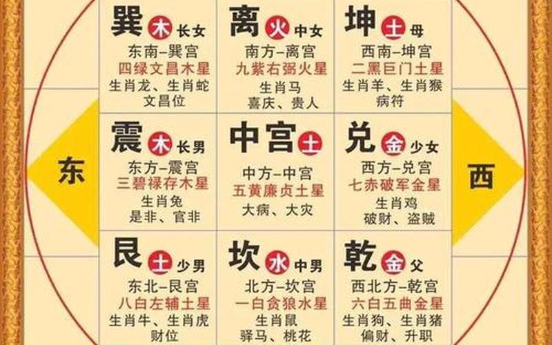 十二生肖所属的风水方向 十二生肖所属的风水方向