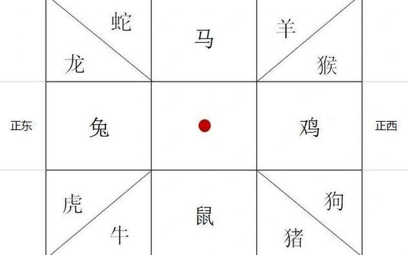 生肖风水方位图解 生肖风水方位图解