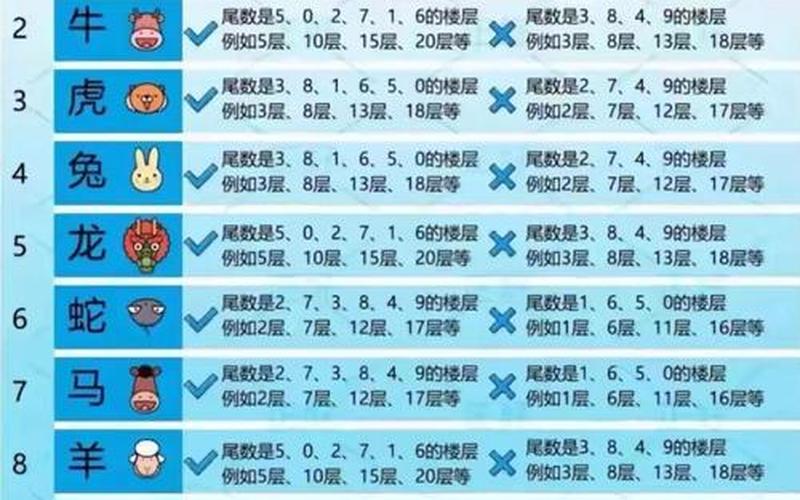 各属相适合的楼层有哪些