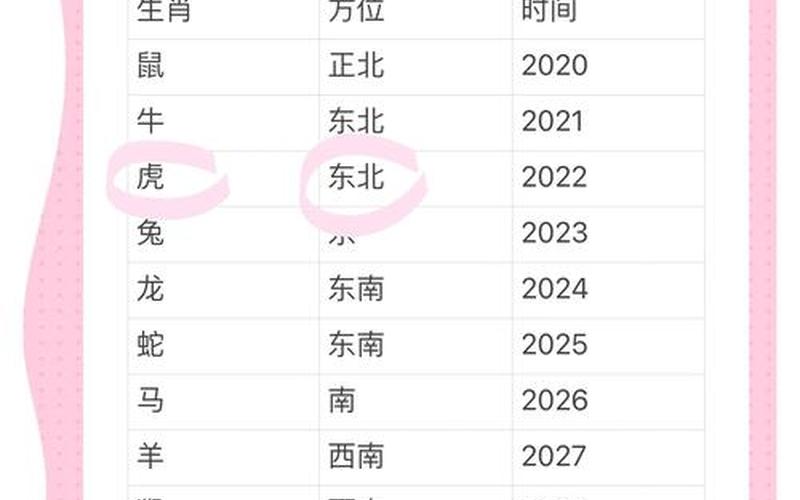属相住房方位怎么看 属相住房方位怎么看