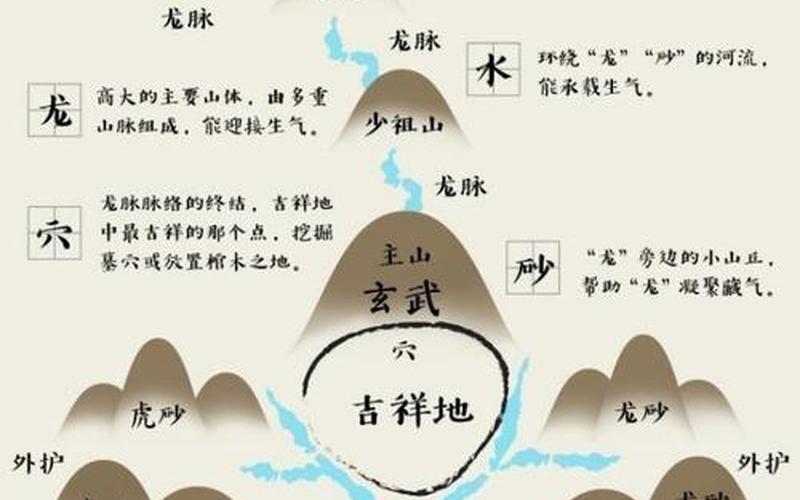 各种形式的风水属性